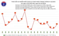 Ngày 2/10, thêm 17 ca mắc COVID-19 mới