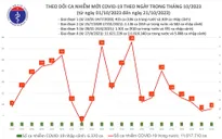 Ngày 21/10, số mắc COVID-19 giảm còn 8 ca