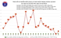 Ngày 23/10, thêm 4 ca mắc COVID-19 mới