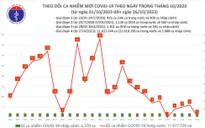 Ngày 26/10, thêm 1 ca mắc COVID-19 mới