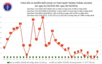 Ngày 30/10, thêm 5 ca mắc COVID-19 mới