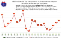 Ngày 4/10, thêm 27 ca mắc COVID-19 mới