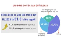 Quý III/2023: 51,3 triệu lao động có việc làm