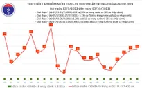 Ngày 5/10, thêm 28 ca mắc COVID-19 mới