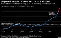 Lạm phát năm 2023 của Argentina tăng lên 143%
