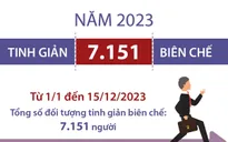 Năm 2023, tinh giản 7.151 biên chế