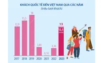 Năm 2023: Việt Nam đạt mục tiêu đón 12,5 - 13 triệu lượt khách quốc tế