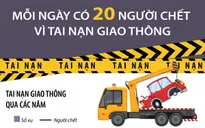 Năm 2023: Mỗi ngày có 20 người chết vì tai nạn giao thông