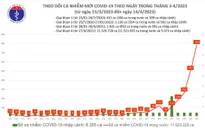 Ngày 14/4: Số ca mắc COVID-19 tăng lên gần 800 người