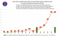 Ngày 15/4, cả nước ghi nhận thêm 775 ca mắc COVID-19 mới