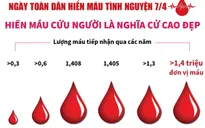 Ngày toàn dân hiến máu tình nguyện 7/4: Hiến máu cứu người là nghĩa cử cao đẹp