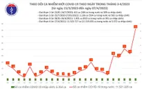 Ngày 7/4, ca nước có 82 ca mắc COVID-19 mới