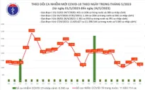 Cả nước ghi nhận 1.081 ca mắc COVID-19 trong ngày 24/5