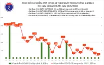 Ngày 10/6, thêm 202 ca mắc COVID-19 mới