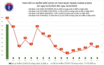 Ngày 16/6, thêm 265 ca mắc COVID-19