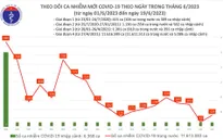 Ngày 19/6, thêm 129 ca mắc COVID-19 mới