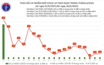 Cả nước ghi nhận 137 ca mắc COVID-19 trong ngày 20/6