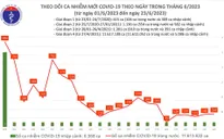 Ngày 23/6, thêm 147 ca mắc COVID-19 mới