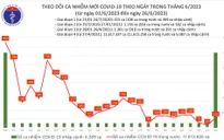 Ngày 26/6, số người mắc COVID-19 mới tăng lên 112 ca