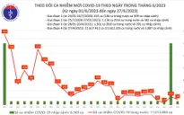 Ngày 27/6, thêm 75 ca mắc COVID-19 mới