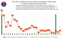 Ngày 28/6, thêm 125 ca mắc COVID-19 mới
