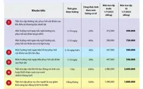 [INFOGRAPHIC] 12 khoản tăng lên khi tăng lương cơ sở từ ngày 1/7/2023