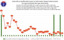 Ngày 30/6, thêm 79 ca mắc COVID-19 mới