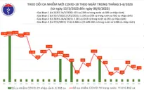 Ngày 8/6, thêm 518 ca mắc COVID-19 mới