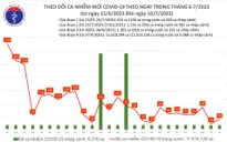 Ngày 10/7, thêm 39 ca mắc COVID-19 mới