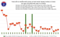 Ngày 11/7, thêm 47 ca mắc COVID-19 mới