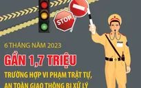 6 tháng năm 2023: Gần 1,7 triệu trường hợp vi phạm trật tự, an toàn giao thông bị xử lý