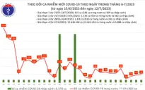 Ngày 12/7, thêm 49 ca mắc COVID-19 mới