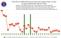Ngày 13/7, thêm 36 ca mắc COVID-19 mới