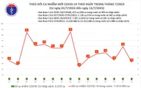 Ngày 15/7, thêm 32 ca mắc COVID-19 mới