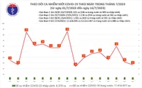 Ngày 16/7, thêm 27 ca mắc COVID-19 mới