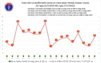 Ngày 17/7, số mắc COVID-19 mới tăng lên 50 ca