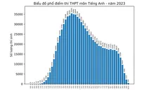 Chi tiết phổ điểm 9 môn thi tốt nghiệp THPT 2023