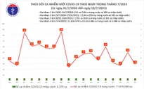Ngày 18/7, cả nước ghi nhận 29 ca mắc COVID-19 mới