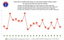 Ngày 20/7, thêm 33 ca mắc COVID-19 mới
