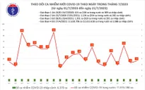 Ngày 21/7, thêm 36 ca mắc COVID-19 mới