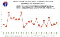 Ngày 22/7, thêm 41 ca mắc COVID-19 mới