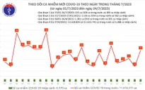Ngày 24/7, thêm 55 ca mắc COVID-19 mới
