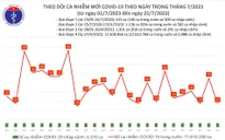 Ngày 25/7, thêm 27 ca mắc COVID-19 mới