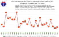 Ngày 27/7, thêm 24 ca mắc COVID-19 mới