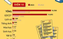 INFOGRAPHIC: Điểm 10 và điểm liệt phân bổ ở các môn tại Kỳ thi tốt nghiệp THPT 2023 thế nào?