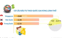 [INFOGRAPHIC] 7 tháng năm 2023: Tổng vốn đầu tư nước ngoài đăng ký vào Việt Nam đạt gần 16,24 tỷ USD