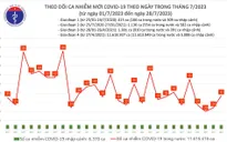 Ngày 28/7, thêm 37 ca mắc COVID-19 mới