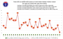 Ngày 29/7, số mắc COVID-19 mới giảm còn 9 ca