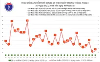 Ngày 30/7, thêm 14 ca mắc COVID-19 mới