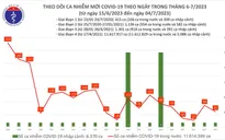 Ngày 4/7, thêm 61 ca mắc COVID-19 mới